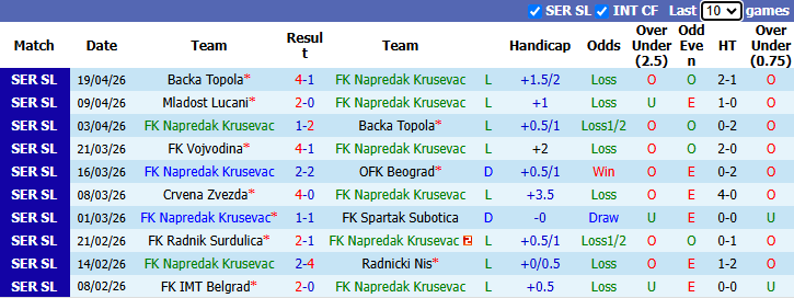 Nhận định, soi kèo Napredak Krusevac vs IMT Belgrad, 23h00 ngày 23/4: Chênh lệch lớn - Ảnh 2
