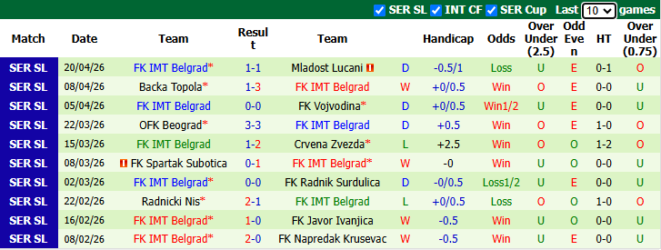 Nhận định, soi kèo Napredak Krusevac vs IMT Belgrad, 23h00 ngày 23/4: Chênh lệch lớn - Ảnh 3