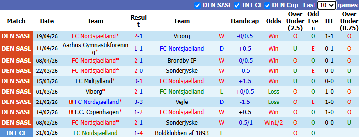 Nhận định, soi kèo Nordsjaelland vs Aarhus, 23h00 ngày 23/4: Ngôi đầu lung lay - Ảnh 2