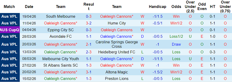 Nhận định soi kèo Oakleigh Cannons vs Bentleigh Greens, 17h15 ngày 24/4: Thua tiếp - Ảnh 1