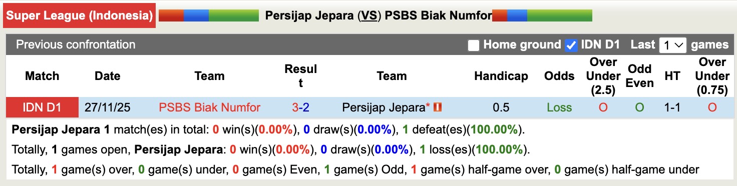 Nhận định, soi kèo Persijap Jepara vs PSBS Biak Numfor, 15h30 ngày 24/4: Chìm sâu hơn - Ảnh 2