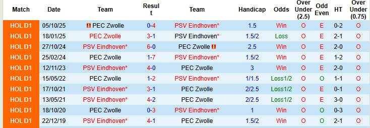 Nhận định, soi kèo PSV vs PEC Zwolle, 02h00 ngày 24/4: Trong cơn men chiến thắng - Ảnh 4