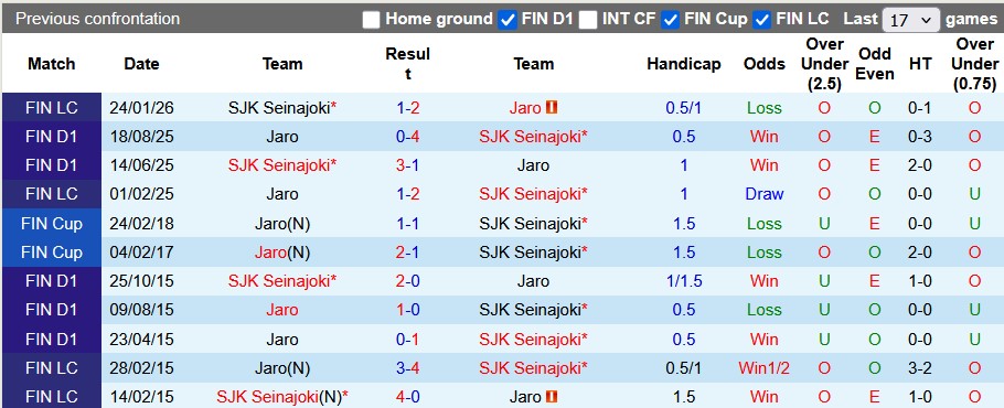 Nhận định, soi kèo SJK Seinajoki vs Jaro, 22h59 ngày 24/4: Sân nhà vẫn hơn - Ảnh 3