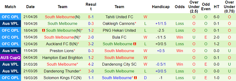 Nhận định soi kèo St Albans Saints vs South Melbourne, 17h00 ngày 24/4: Dễ đoán - Ảnh 2
