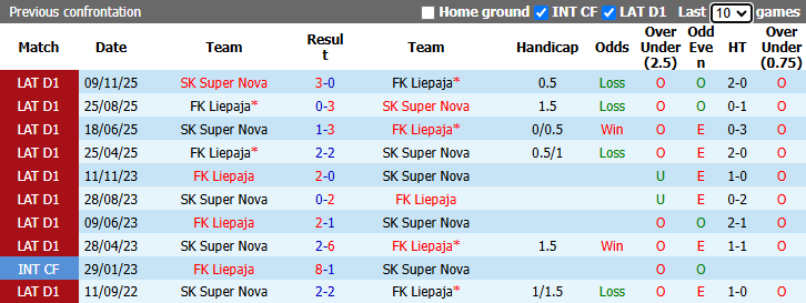 Nhận định, soi kèo Super Nova vs Liepaja, 22h00 ngày 23/4: Điểm tựa sân nhà - Ảnh 4