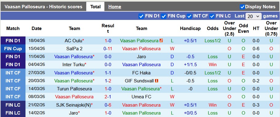 Nhận định, soi kèo Vaasan Palloseura vs Ilves Tampere, 22h00 ngày 24/4: Khách lấn chủ - Ảnh 1