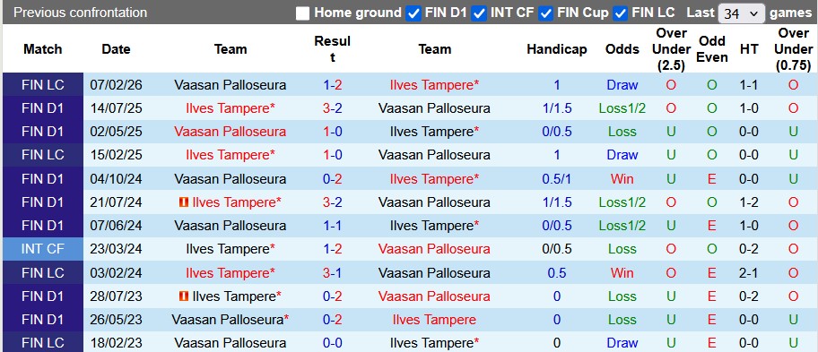 Nhận định, soi kèo Vaasan Palloseura vs Ilves Tampere, 22h00 ngày 24/4: Khách lấn chủ - Ảnh 3