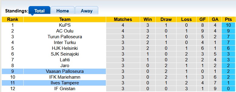 Nhận định, soi kèo Vaasan Palloseura vs Ilves Tampere, 22h00 ngày 24/4: Khách lấn chủ - Ảnh 4