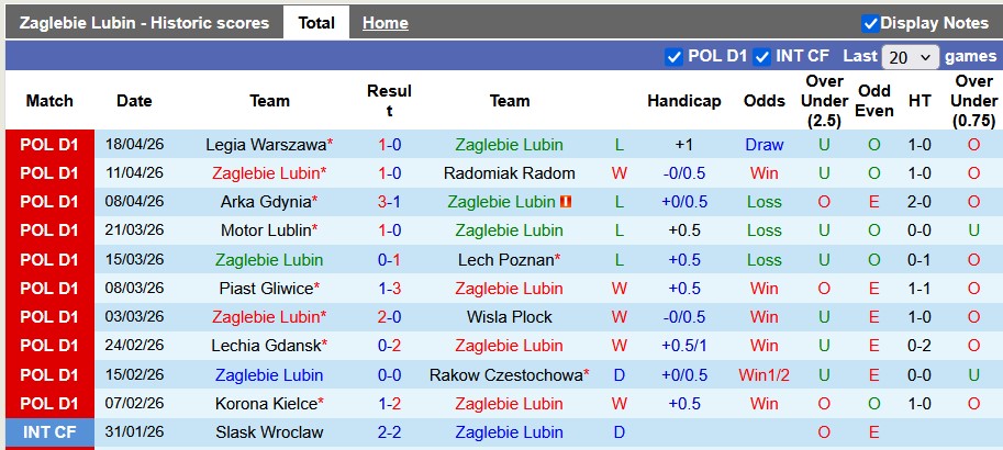 Nhận định, soi kèo Zaglebie Lubin vs Nieciecza, 22h59 ngày 24/4: Bừng tỉnh - Ảnh 1