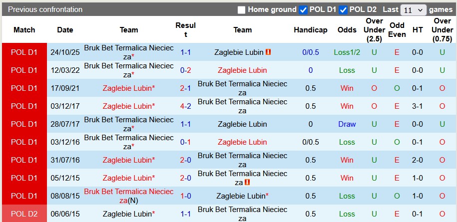 Nhận định, soi kèo Zaglebie Lubin vs Nieciecza, 22h59 ngày 24/4: Bừng tỉnh - Ảnh 3