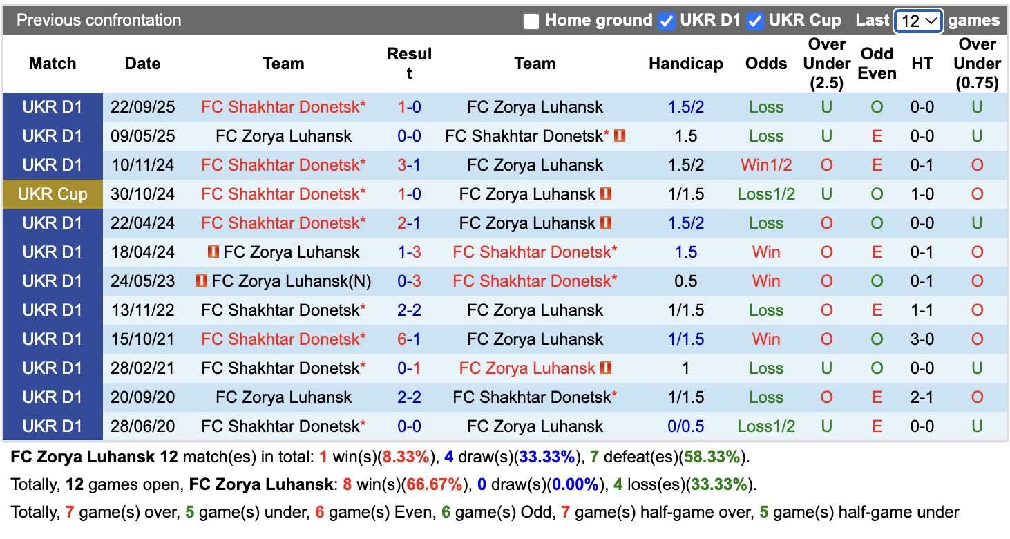 Nhận định, soi kèo Zorya Luhansk vs Shakhtar Donetsk, 19h30 ngày 23/4: Vất vả - Ảnh 12