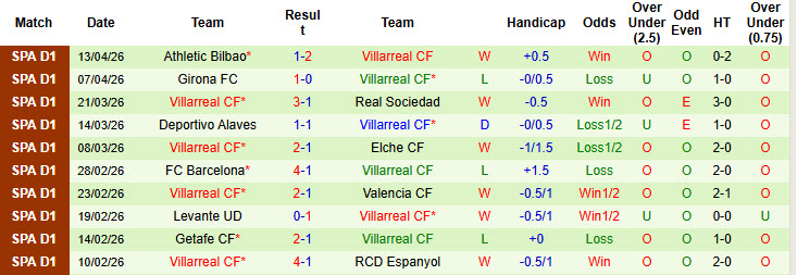 Siêu máy tính dự đoán Real Oviedo vs Villarreal, 02h30 ngày 24/4 - Ảnh 3