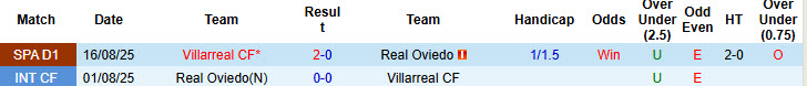 Siêu máy tính dự đoán Real Oviedo vs Villarreal, 02h30 ngày 24/4 - Ảnh 4