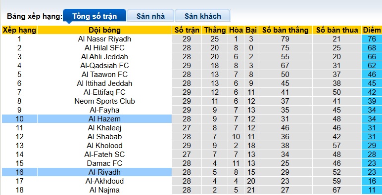 Nhận định, soi kèo Al-Hazem vs Al-Riyadh, 23h10 ngày 24/4: Bệ phóng sân nhà - Ảnh 1
