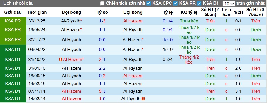 Nhận định, soi kèo Al-Hazem vs Al-Riyadh, 23h10 ngày 24/4: Bệ phóng sân nhà - Ảnh 2