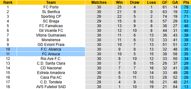 Nhận định, soi kèo Alverca vs Arouca, 2h15 ngày 25/4: Tận dụng lợi thế - Ảnh 5