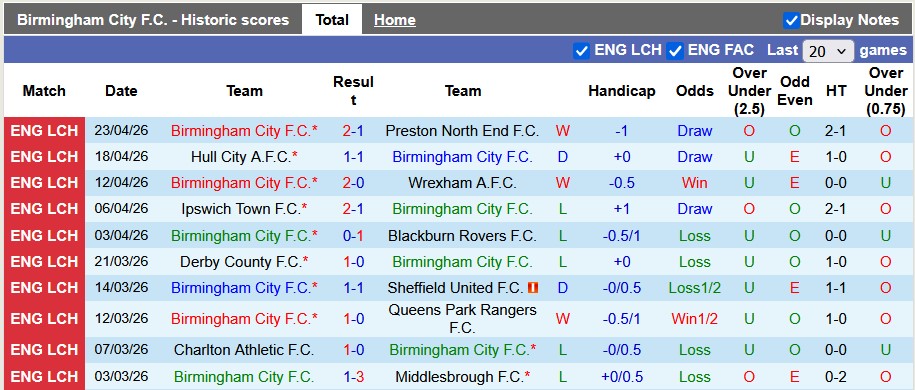 Nhận định, soi kèo Birmingham vs Bristol, 21h00 ngày 25/4: Hết động lực - Ảnh 1