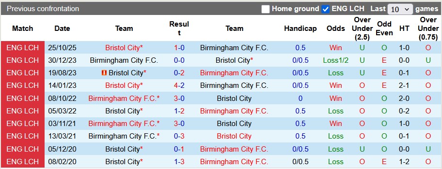 Nhận định, soi kèo Birmingham vs Bristol, 21h00 ngày 25/4: Hết động lực - Ảnh 3