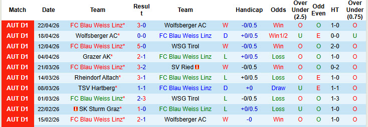 Nhận định, soi kèo Blau Weiss Linz vs Rheindorf Altach, 00h30 ngày 25/4: Hồi sinh mạnh mẽ - Ảnh 2