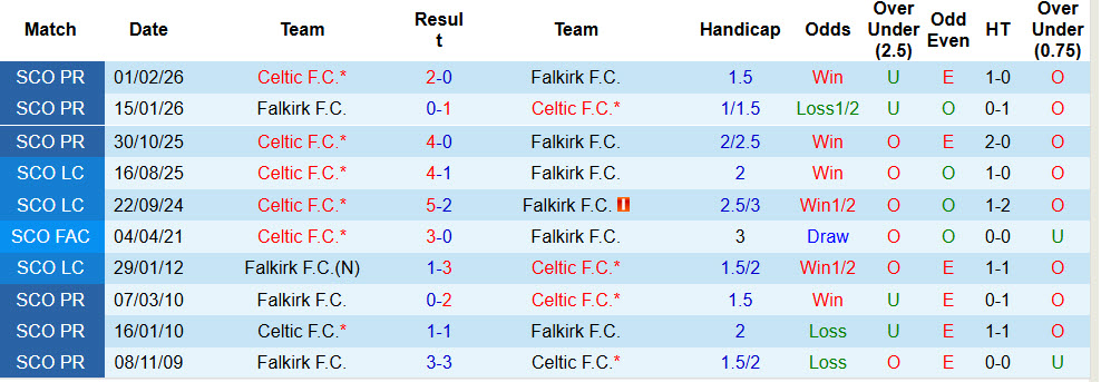Nhận định, soi kèo Celtic vs Falkirk, 23h30 ngày 25/4: Bản lĩnh nhà vô địch - Ảnh 4