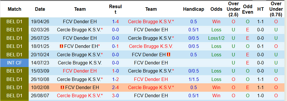 Nhận định, soi kèo Cercle Brugge vs Dender, 01h45 ngày 25/4: Nhăm nhe ngôi đầu - Ảnh 4