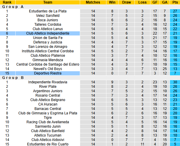 Nhận định, soi kèo Deportivo Riestra vs Independiente, 3h00 ngày 25/4: Đả bại chủ nhà - Ảnh 5