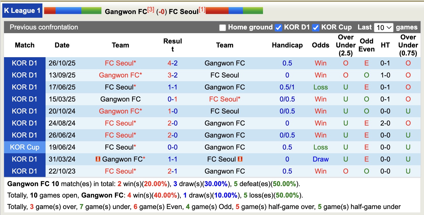 Nhận định, soi kèo Gangwon vs Seoul, 12h00 ngày 25/4: Củng cố ngôi đầu - Ảnh 3