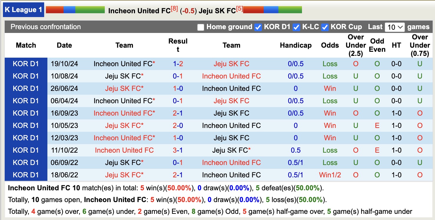 Nhận định, soi kèo Incheon United vs Jeju SK, 14h30 ngày 25/4: Tiếp tục bất bại - Ảnh 3