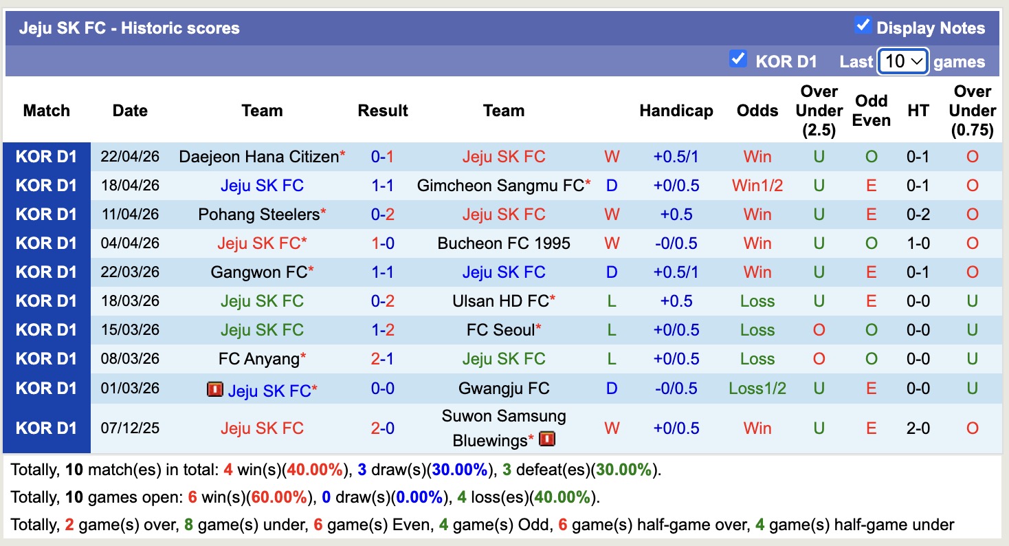 Nhận định, soi kèo Incheon United vs Jeju SK, 14h30 ngày 25/4: Tiếp tục bất bại - Ảnh 4