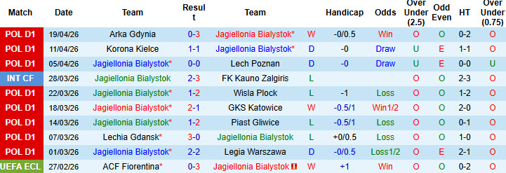 Nhận định, soi kèo Jagiellonia Bialystok vs Gornik Zabrze, 01h30 ngày 25/4: Trận đấu của mùa giải - Ảnh 2