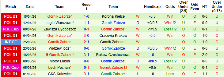 Nhận định, soi kèo Jagiellonia Bialystok vs Gornik Zabrze, 01h30 ngày 25/4: Trận đấu của mùa giải - Ảnh 3