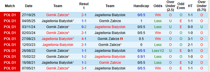 Nhận định, soi kèo Jagiellonia Bialystok vs Gornik Zabrze, 01h30 ngày 25/4: Trận đấu của mùa giải - Ảnh 4