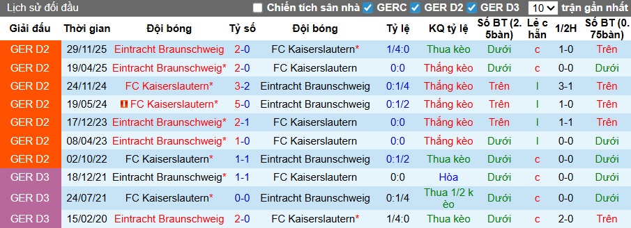 Nhận định, soi kèo Kaiserslautern vs Eintracht Braunschweig, 23h30 ngày 24/4: Dìm khách xuống đáy - Ảnh 2