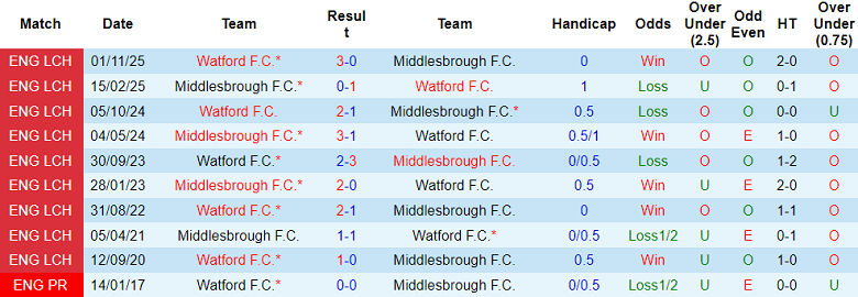 Nhận định soi kèo Middlesbrough vs Watford, 18h30 ngày 25/4: Phải thắng - Ảnh 3