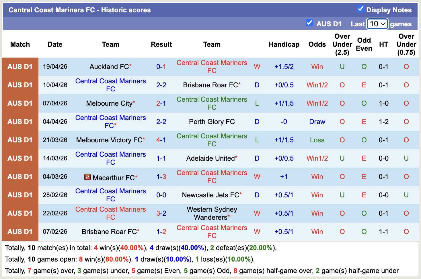 Nhận định, soi kèo Newcastle Jets vs Central Coast Mariners, 14h00 ngày 25/4: Sa sút - Ảnh 4