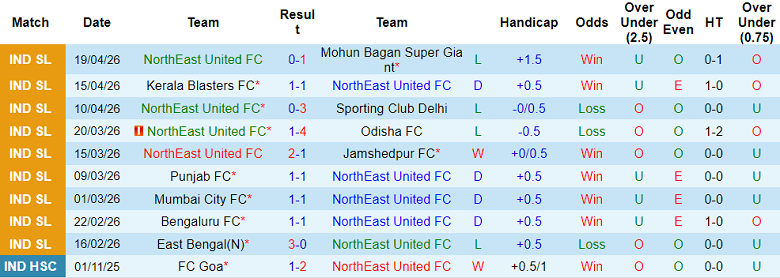 Nhận định soi kèo NorthEast United vs FC Goa, 18h30 ngày 24/4: Lại hòa - Ảnh 1