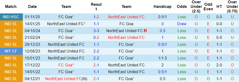 Nhận định soi kèo NorthEast United vs FC Goa, 18h30 ngày 24/4: Lại hòa - Ảnh 3