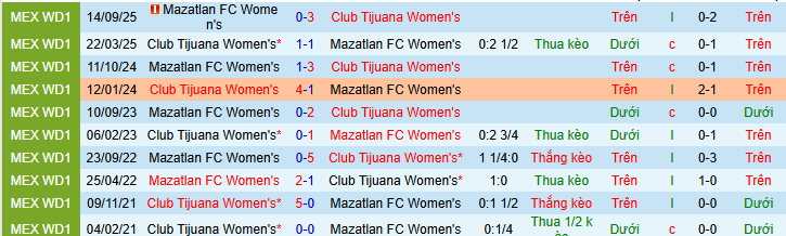 Nhận định, soi kèo Nữ Tijuana vs Nữ Mazatlan - Ảnh 4