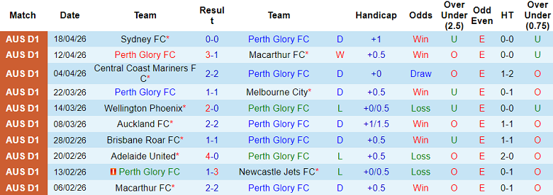 Nhận định soi kèo Perth Glory vs Brisbane Roar, 18h45 ngày 25/4: Phá dớp - Ảnh 1