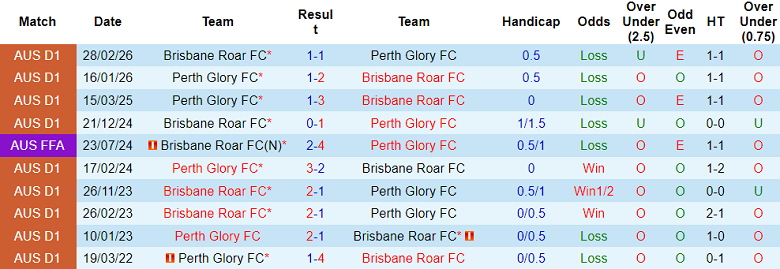Nhận định soi kèo Perth Glory vs Brisbane Roar, 18h45 ngày 25/4: Phá dớp - Ảnh 3