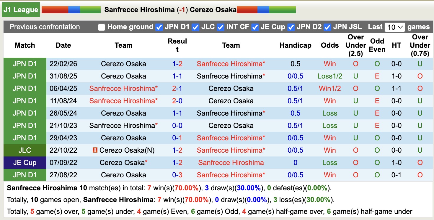 Nhận định, soi kèo Sanfrecce Hiroshima vs Cerezo Osaka, 14h00 ngày 25/4: Sáng cửa dưới - Ảnh 3