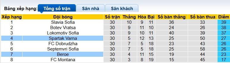 Nhận định, soi kèo Spartak Varna vs Beroe, 23h30 ngày 24/4: Bất phân thắng bại - Ảnh 1