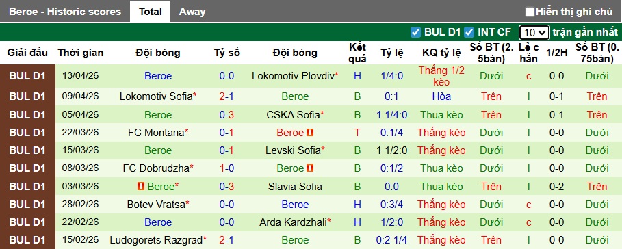 Nhận định, soi kèo Spartak Varna vs Beroe, 23h30 ngày 24/4: Bất phân thắng bại - Ảnh 3
