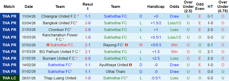 Nhận định soi kèo Sukhothai vs Ratchaburi, 19h00 ngày 24/4: Khó hoan ca - Ảnh 1