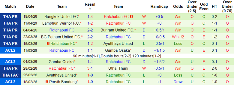 Nhận định soi kèo Sukhothai vs Ratchaburi, 19h00 ngày 24/4: Khó hoan ca - Ảnh 2