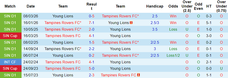 Nhận định soi kèo Tampines Rovers vs Young Lions, 18h30 ngày 24/4: Không dễ - Ảnh 3