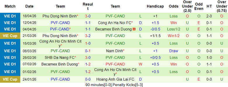 Nhận định soi kèo Thanh Hóa vs PVF-CAND, 18h00 ngày 25/4: Khó tránh - Ảnh 2