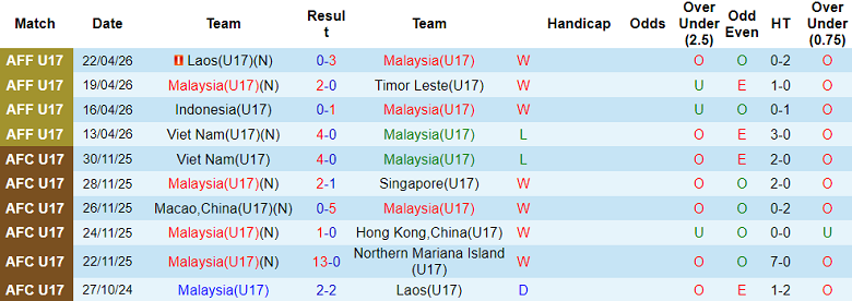 Nhận định soi kèo U17 Việt Nam vs U17 Malaysia, 19h30 ngày 24/4: Lịch sử gọi tên - Ảnh 1