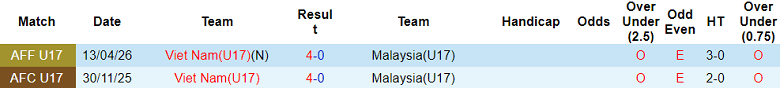 Nhận định soi kèo U17 Việt Nam vs U17 Malaysia, 19h30 ngày 24/4: Lịch sử gọi tên - Ảnh 3