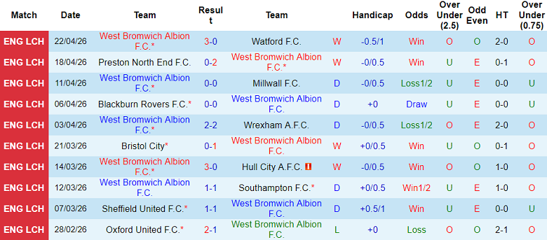 Nhận định soi kèo West Brom vs Ipswich Town, 18h30 ngày 25/4: Giữ lợi thế - Ảnh 1